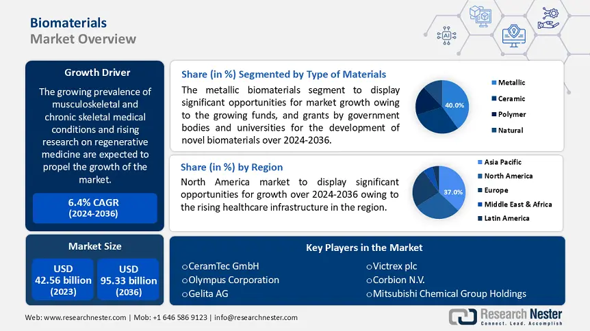 Biomaterials Market Share